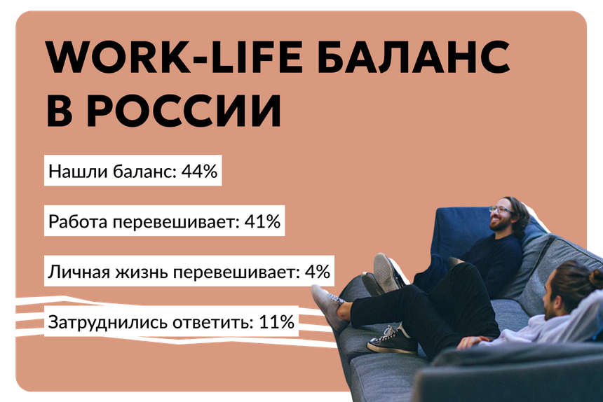 Источник: [Опрос](https://www.superjob.ru/research/articles/115129/soblyusti-balans-raboty-i-lichnoj-zhizni-luchshe-poluchaetsya-u-molodezhi/) Superjob, январь 2025