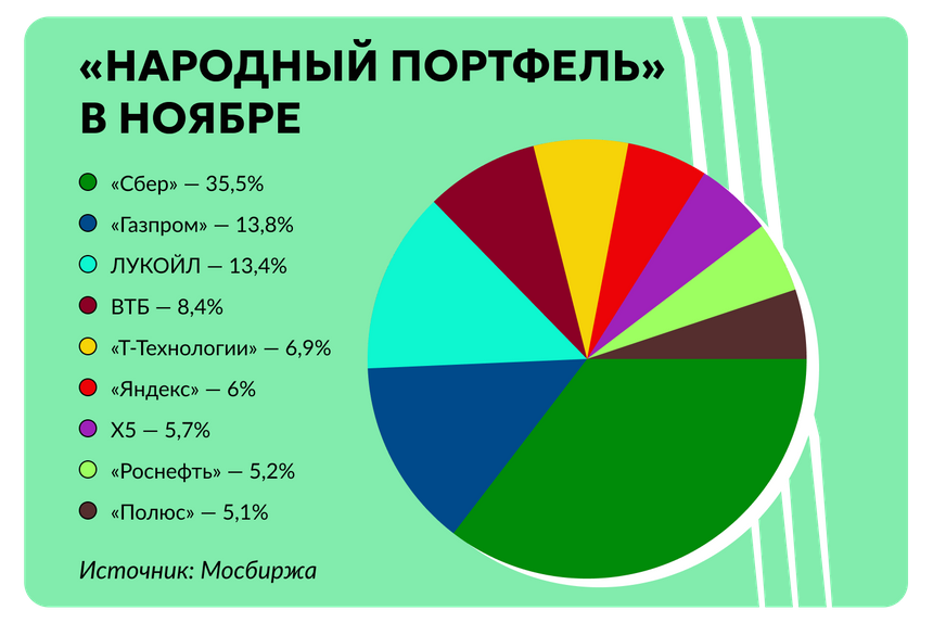 Бумаги, которых больше всего в портфеле частных инвесторов
